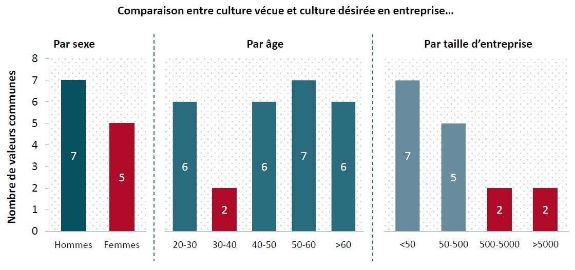 Valeurs en entreprise par âge - Baromètre Kea 2016