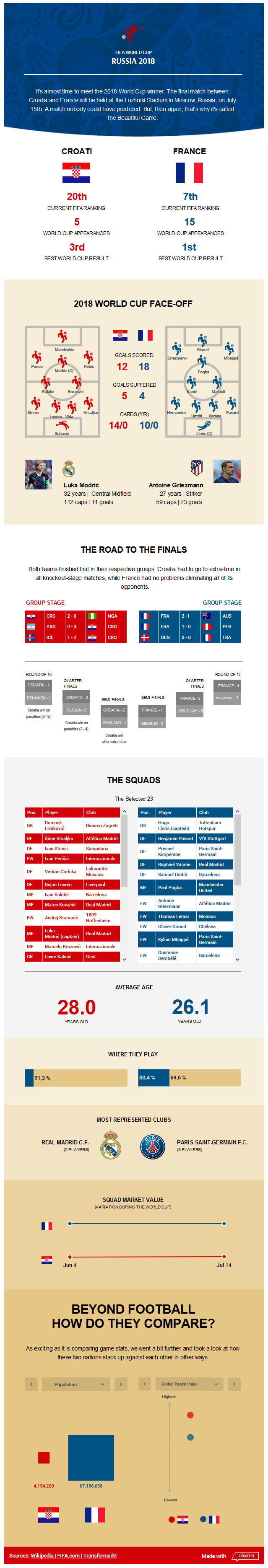 Infographie Coupe du monde